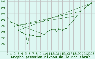Courbe de la pression atmosphrique pour Praha Kbely