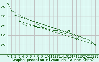 Courbe de la pression atmosphrique pour Ferder Fyr