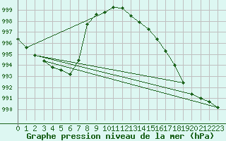 Courbe de la pression atmosphrique pour Trier-Petrisberg