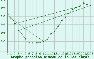 Courbe de la pression atmosphrique pour Ylistaro Pelma