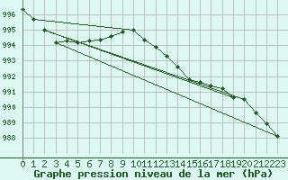 Courbe de la pression atmosphrique pour Le Bourget (93)