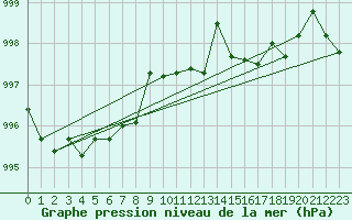 Courbe de la pression atmosphrique pour Fort-Mahon Plage (80)