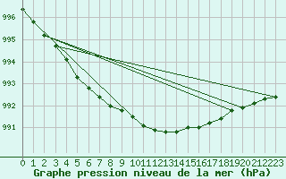 Courbe de la pression atmosphrique pour Liperi Tuiskavanluoto