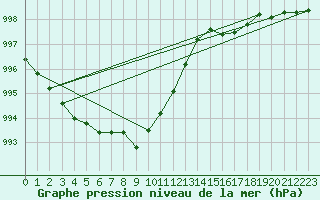 Courbe de la pression atmosphrique pour Moyen (Be)