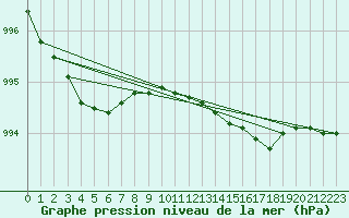 Courbe de la pression atmosphrique pour Vardo Ap