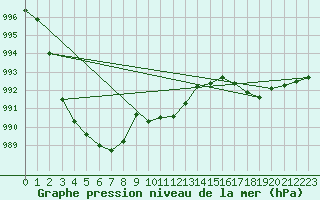 Courbe de la pression atmosphrique pour Mona