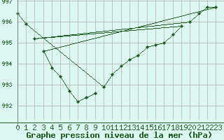 Courbe de la pression atmosphrique pour Florennes (Be)