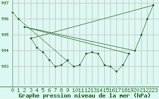 Courbe de la pression atmosphrique pour Besn (44)