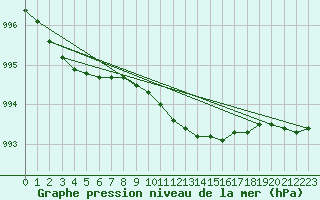 Courbe de la pression atmosphrique pour Rovaniemi Rautatieasema