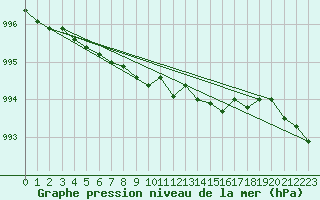 Courbe de la pression atmosphrique pour Berlevag