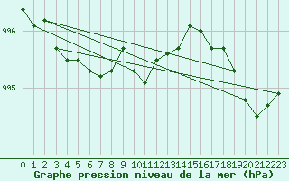 Courbe de la pression atmosphrique pour Lanvoc (29)