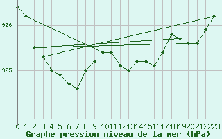 Courbe de la pression atmosphrique pour Sjaelsmark