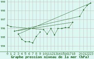 Courbe de la pression atmosphrique pour Ernage (Be)