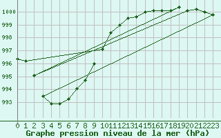 Courbe de la pression atmosphrique pour Skrova Fyr