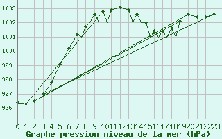 Courbe de la pression atmosphrique pour Shoream (UK)