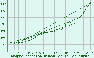 Courbe de la pression atmosphrique pour Bridel (Lu)