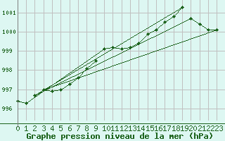 Courbe de la pression atmosphrique pour Humain (Be)