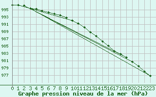 Courbe de la pression atmosphrique pour la bouée 6200093