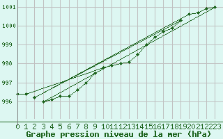 Courbe de la pression atmosphrique pour Gaardsjoe