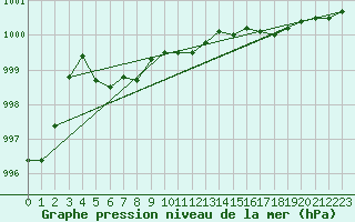Courbe de la pression atmosphrique pour Wernigerode