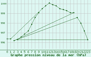 Courbe de la pression atmosphrique pour Olpenitz