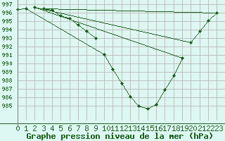 Courbe de la pression atmosphrique pour Arkona