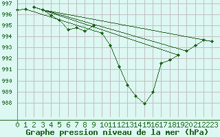 Courbe de la pression atmosphrique pour Evionnaz