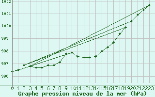 Courbe de la pression atmosphrique pour Weinbiet