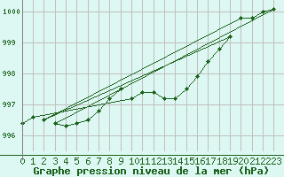 Courbe de la pression atmosphrique pour Haukelisaeter Broyt