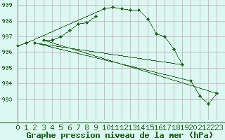 Courbe de la pression atmosphrique pour Bremerhaven