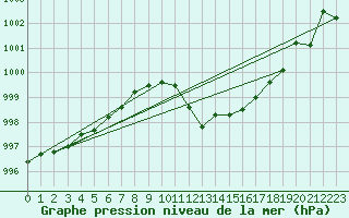 Courbe de la pression atmosphrique pour Pau (64)