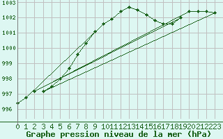 Courbe de la pression atmosphrique pour Sorcy-Bauthmont (08)