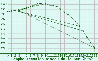 Courbe de la pression atmosphrique pour Tafjord