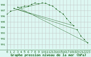 Courbe de la pression atmosphrique pour Uto