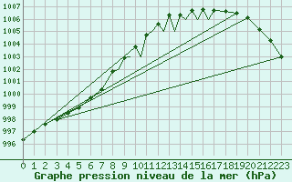 Courbe de la pression atmosphrique pour Shawbury