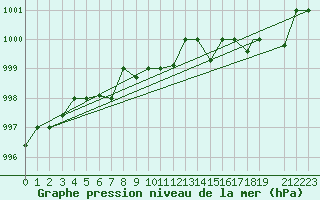 Courbe de la pression atmosphrique pour Akureyri