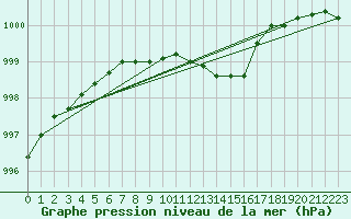 Courbe de la pression atmosphrique pour Arjeplog