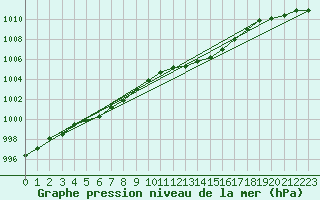 Courbe de la pression atmosphrique pour Mullingar