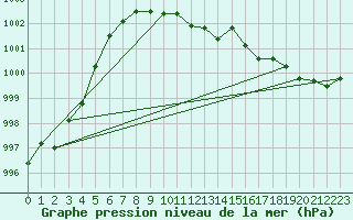 Courbe de la pression atmosphrique pour Leinefelde