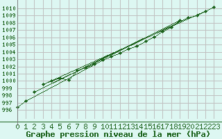 Courbe de la pression atmosphrique pour Vestmannaeyjabr