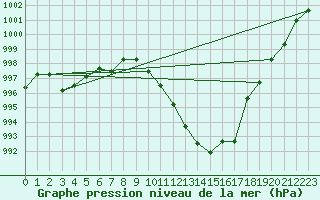 Courbe de la pression atmosphrique pour Haegen (67)