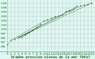 Courbe de la pression atmosphrique pour Gniben