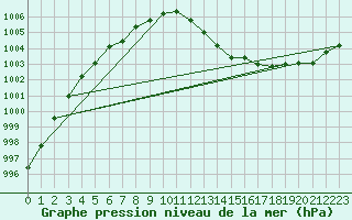 Courbe de la pression atmosphrique pour Lough Fea