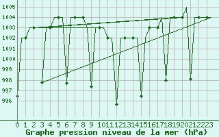 Courbe de la pression atmosphrique pour Diyarbakir