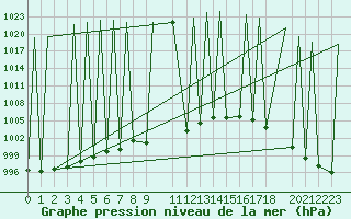 Courbe de la pression atmosphrique pour Queretaro, Qro.