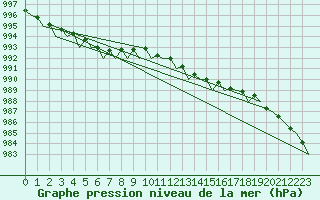 Courbe de la pression atmosphrique pour Vlieland