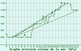 Courbe de la pression atmosphrique pour Milano / Malpensa