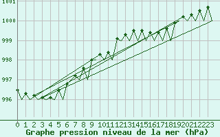 Courbe de la pression atmosphrique pour Haugesund / Karmoy