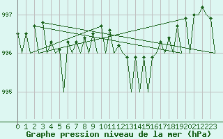 Courbe de la pression atmosphrique pour Aberdeen (UK)