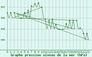 Courbe de la pression atmosphrique pour Platform J6-a Sea